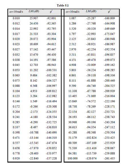 :) The closed-loop transfer function T(s) of a steel | Chegg.com
