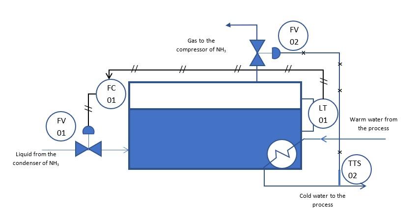Solved Prepare a P&ID diagram that controls the level of a | Chegg.com