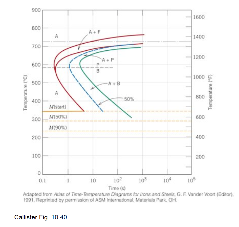 Solved 4. Consider A Plain Carbon Steel With 0.45 Wt% C. (a) | Chegg.com