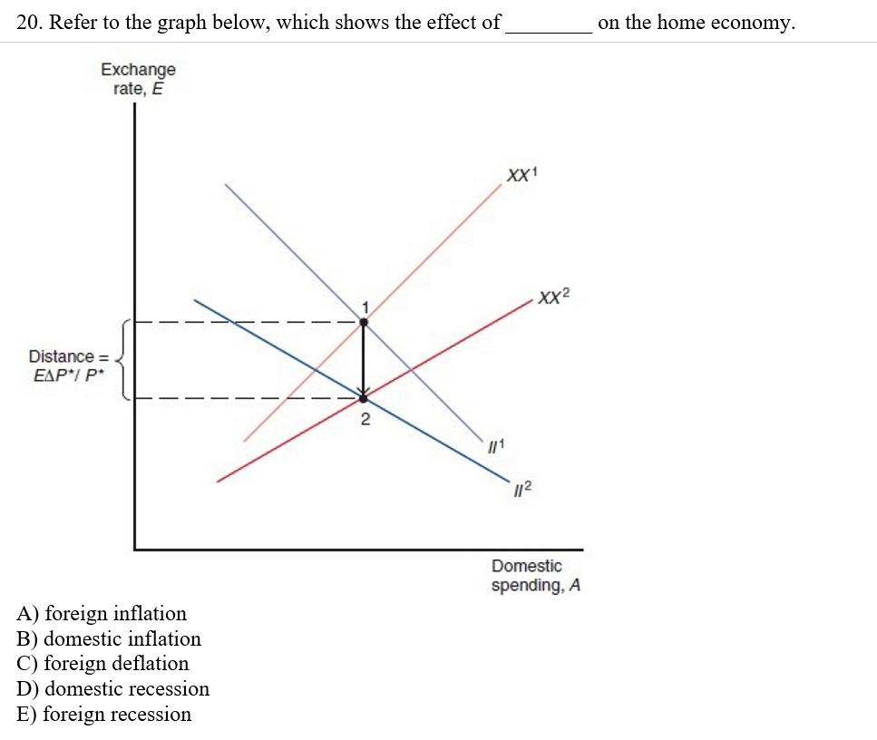 Solved 20. Refer to the graph below, which shows the effect | Chegg.com