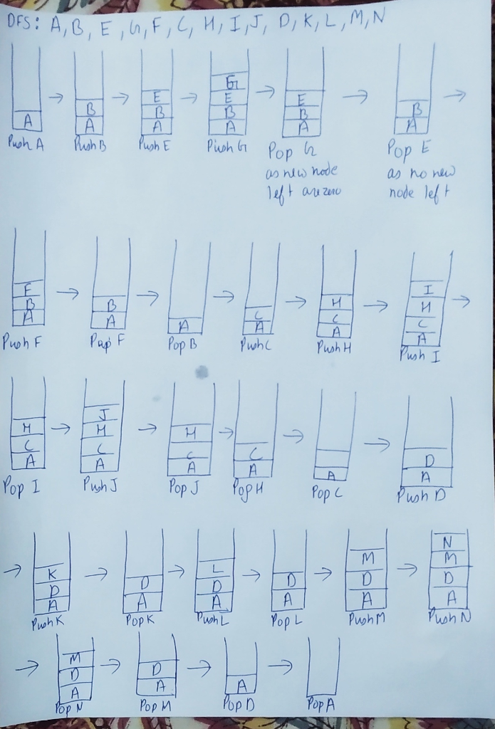 Solved 6 Perform Depth First Pre Order Depth First Post Order Depth First Traversals Tree Shown S Q