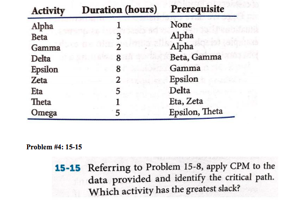 Solved Activity Duration hours Prerequisite Alpha Beta Chegg