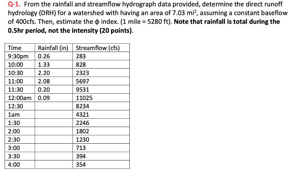 Solved Q-1. From The Rainfall And Streamflow Hydrograph Data | Chegg.com