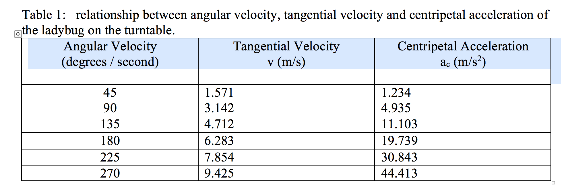 Solved Table 1 relationship between angular velocity,