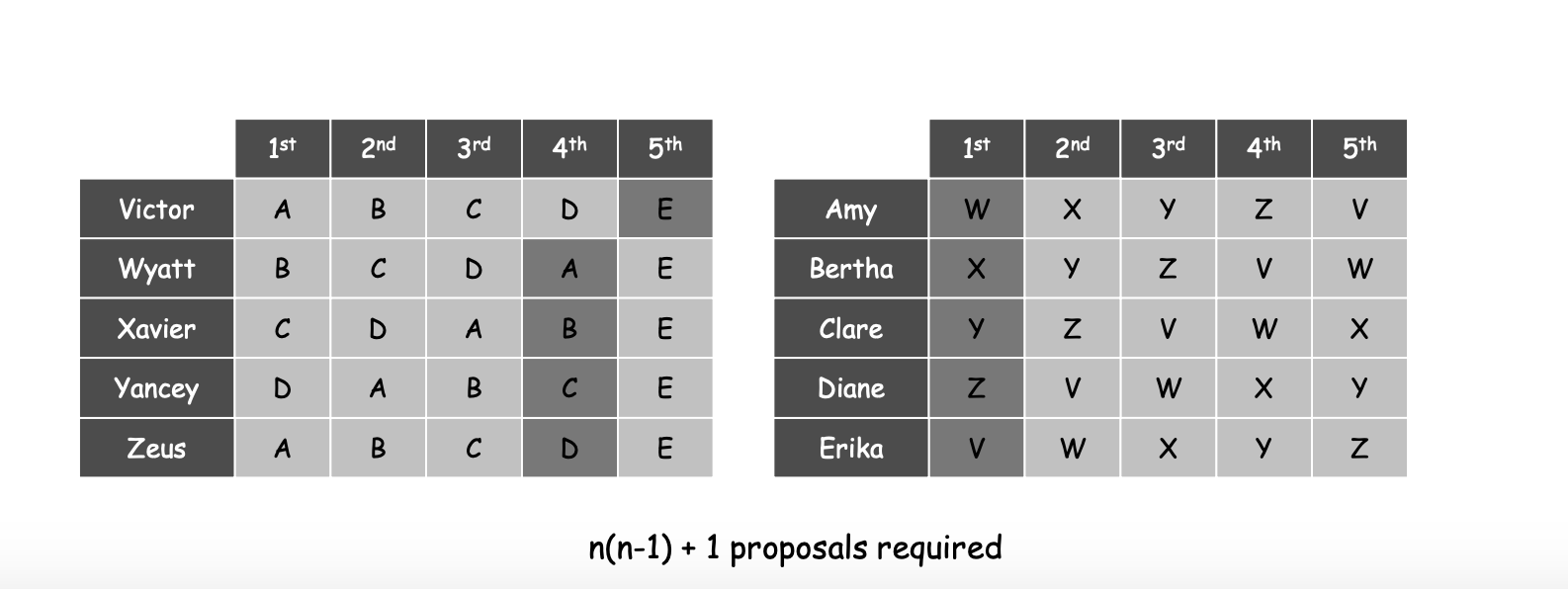 Solved Implement Gale-Shapley Algorithm For The Following | Chegg.com