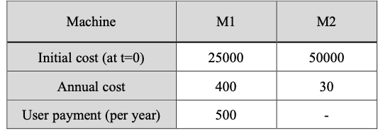 Solved Details of two alternatives (machines) are shown | Chegg.com