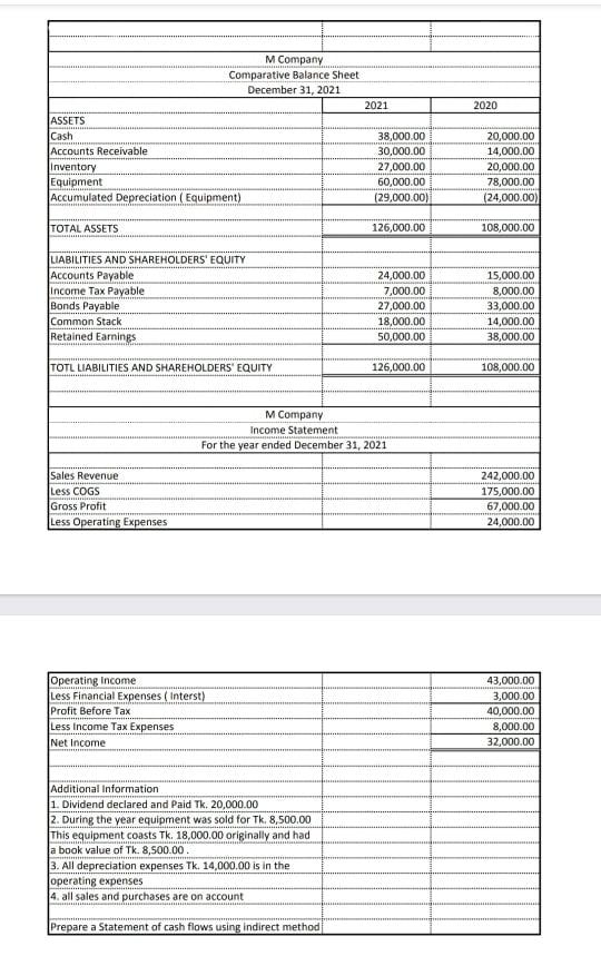 Solved 2020 M Company Comparative Balance Sheet December 31, | Chegg.com