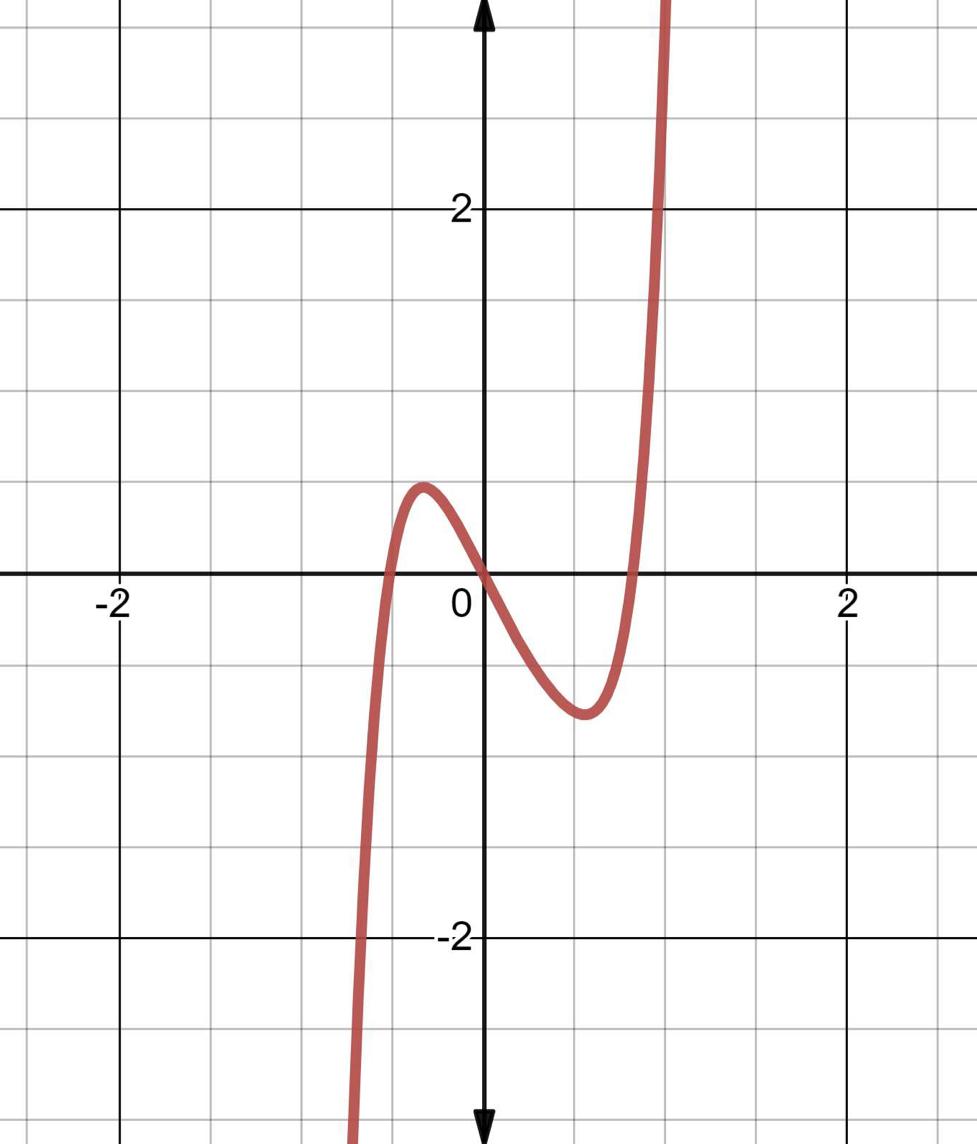 Solved This is the graph of f'(x). Graph the original | Chegg.com