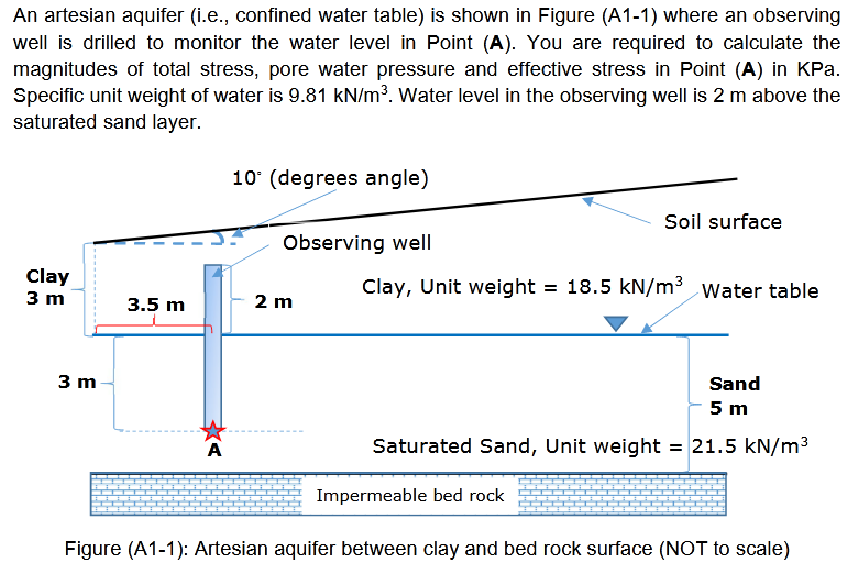 An artesian aquifer (i.e., confined water table) is shown in Figure (A1-1) where an observing well is drilled to monitor the 