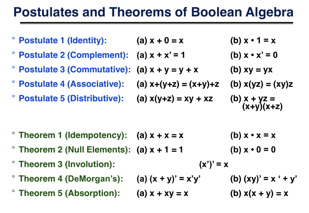 Postulates and Theorems of Boolean Algebra o o o Postulate 1 (Identity): (a) x + 0 = x (b) x• 1 = x Postulate 2 (Complement):