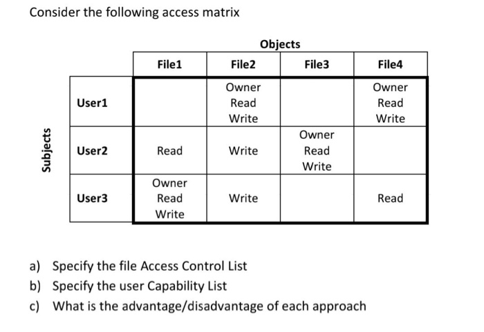 Solved Consider the following access matrix Objects File1 | Chegg.com