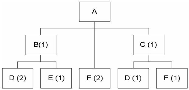 consider-the-bill-of-material-for-product-a-and-the-chegg