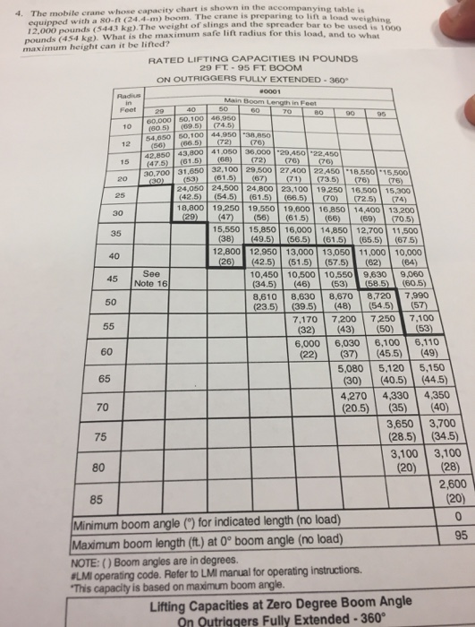 The mobile crane whose capacity chart is shown in the