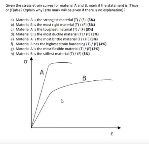 Solved Given The Stress-strain Curves For Material A And B, | Chegg.com