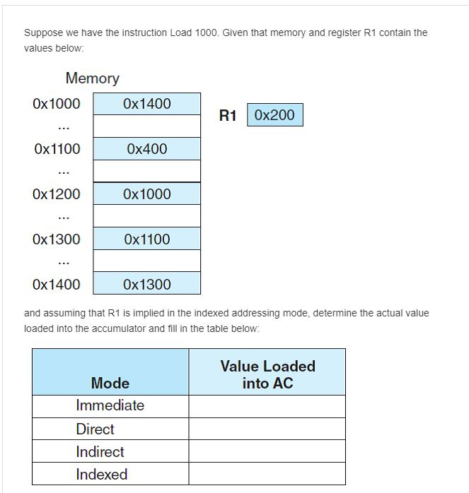 Solved Suppose we have the instruction Load 1000. Given that | Chegg.com
