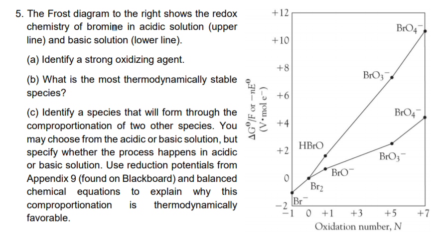 Frost Diagram Organic Chemistry