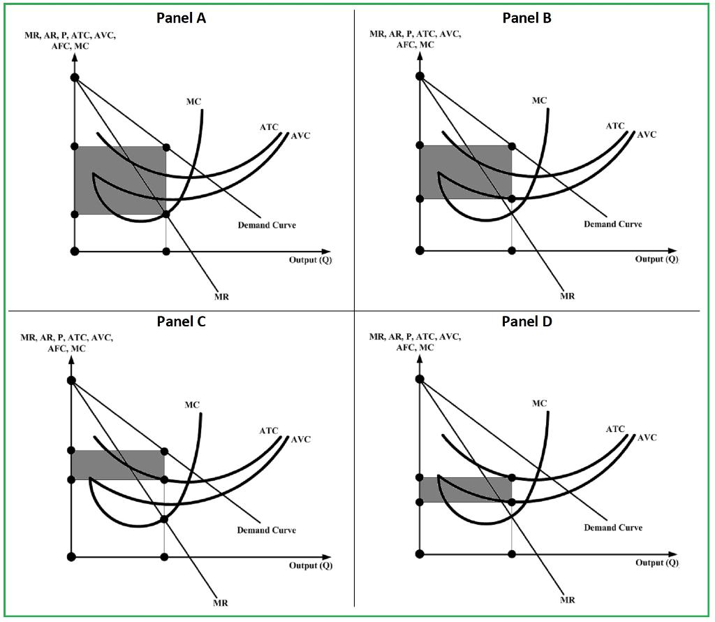 Solved Referring To The Following Figure, Which Panel From | Chegg.com