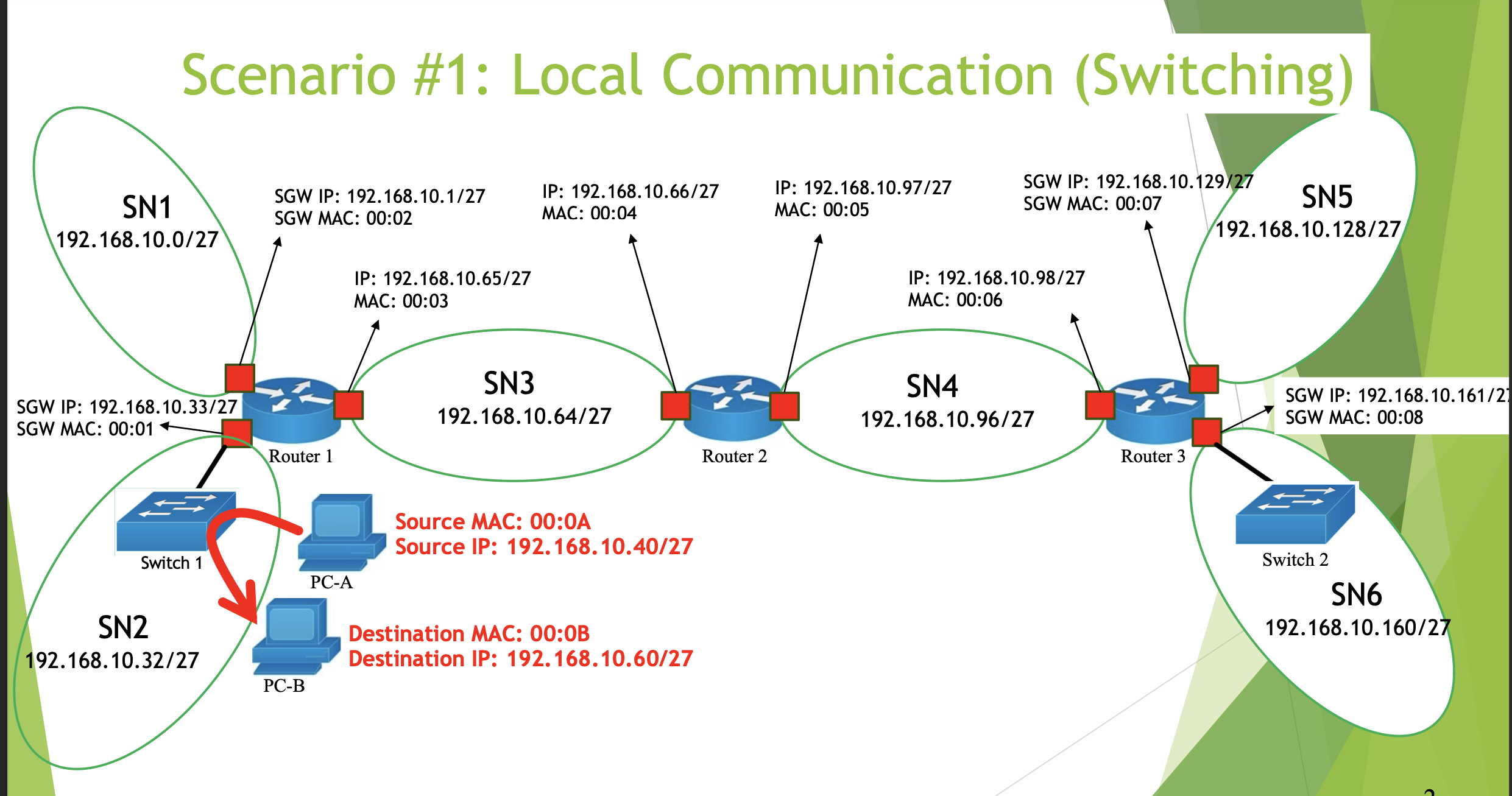 Solved Scenario #1: Local Communication (Switching) | Chegg.com