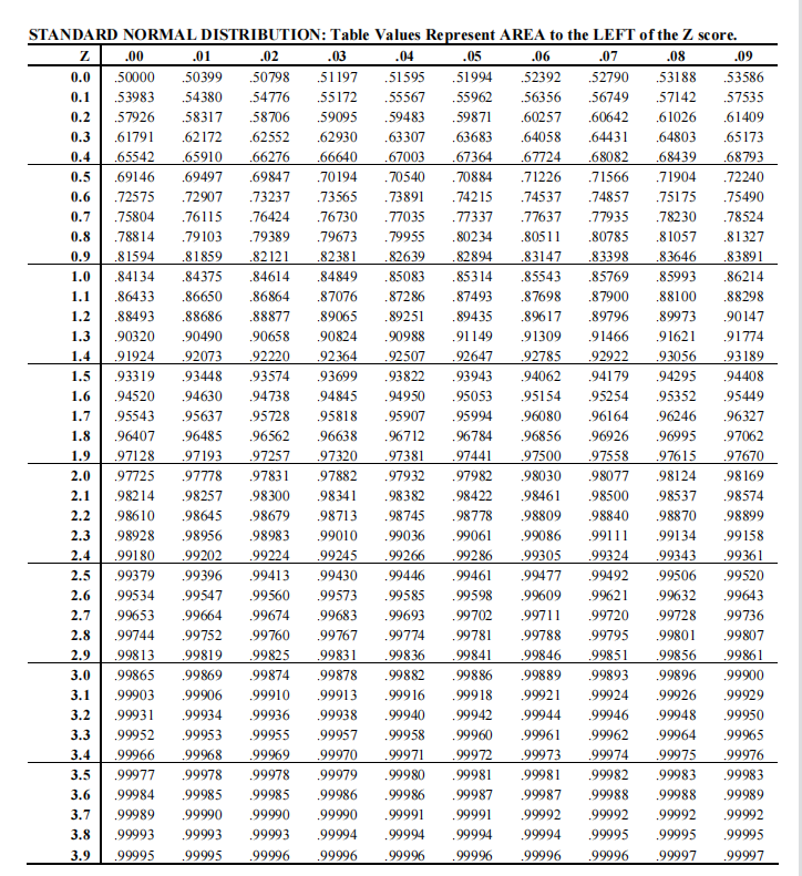 Solved Using The STANDARDIZE NORMAL DISTRIBUTION TABLE Chegg