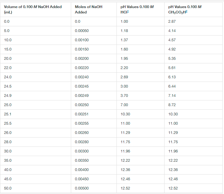 Solved Calculate the volume at equivalence and the pH at | Chegg.com