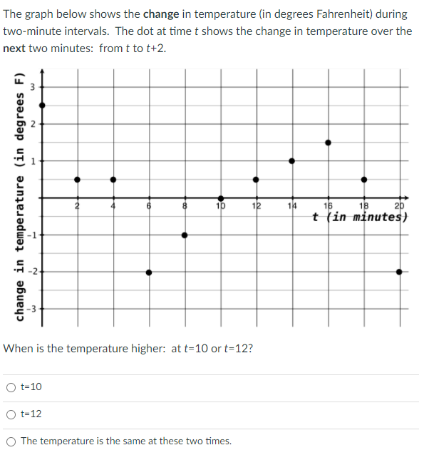 Solved The graph below shows the change in temperature (in | Chegg.com