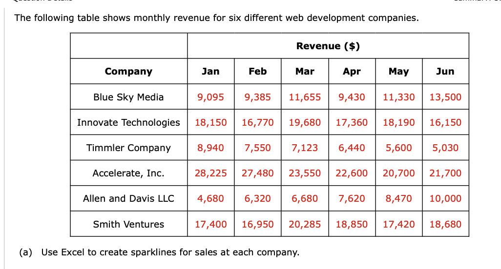 The following table shows monthly revenue for six | Chegg.com