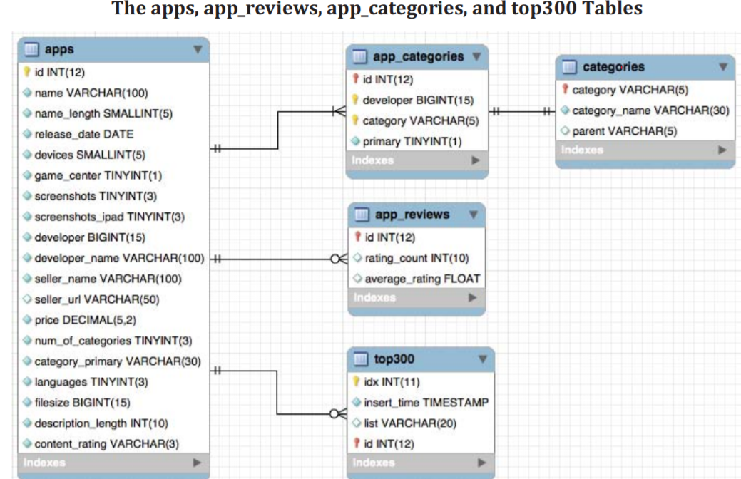 Solved The apps, app_reviews, app_categories, and top300 | Chegg.com