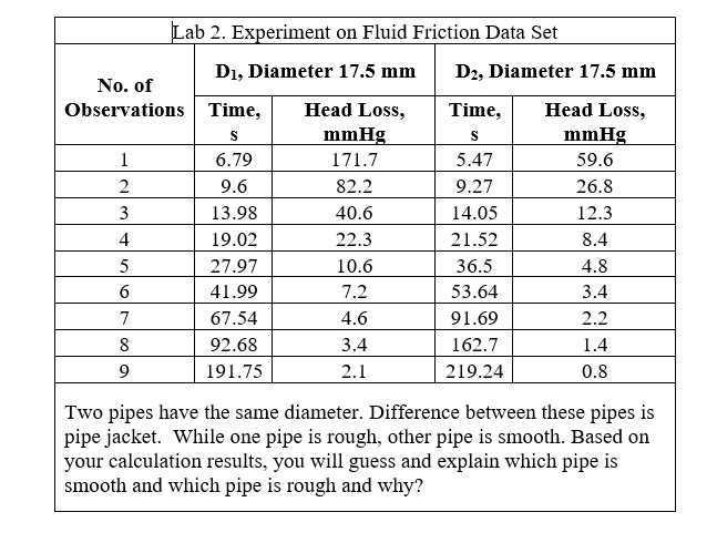 Plot a graph of h versus u for each size of pipe. | Chegg.com