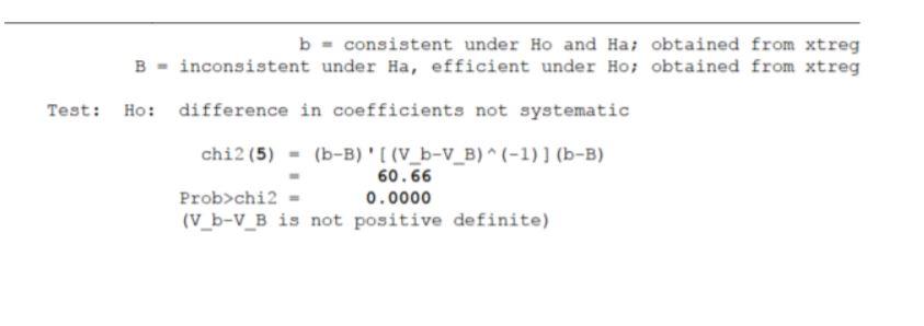 Solved See below the Hausman test Stata output. Please | Chegg.com
