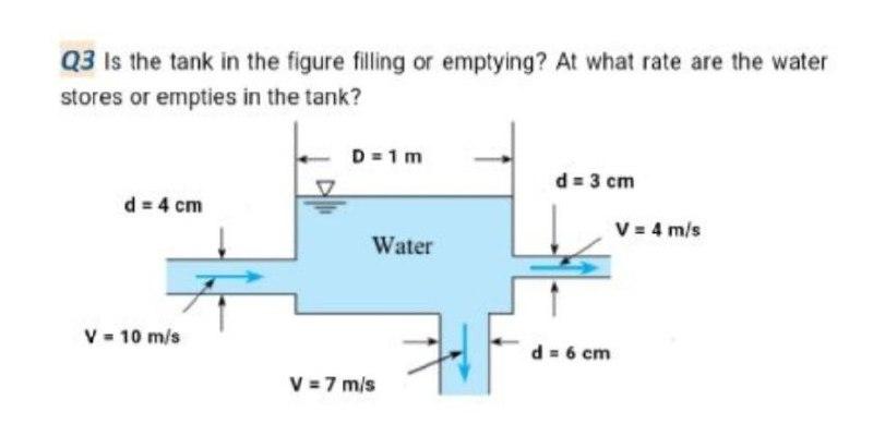 Solved Q3 Is the tank in the figure filling or emptying? At | Chegg.com