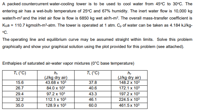 Solved A packed countercurrent water-cooling tower is to be | Chegg.com