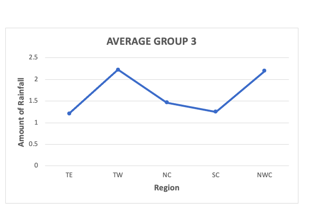 Solved Chart Area Average VS TE TW NWC 6 5 4 3 Whohullad N 1 | Chegg.com