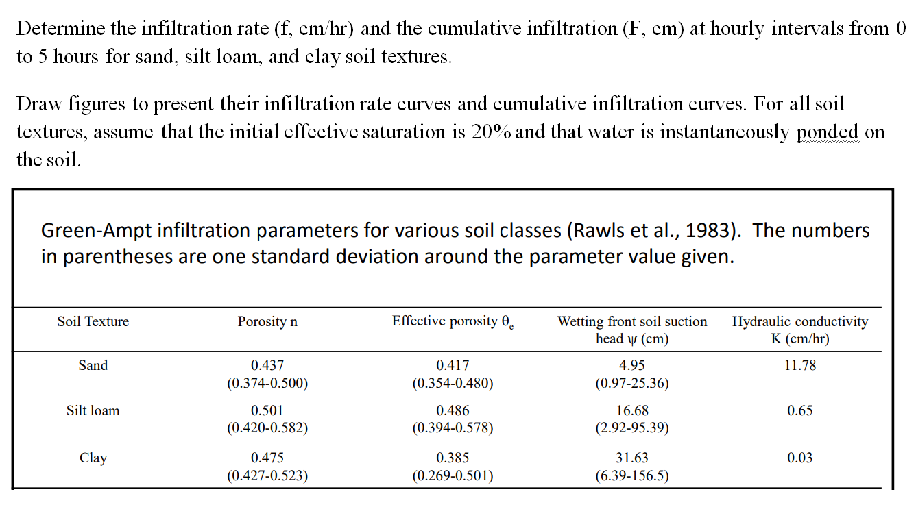 Determine the infiltration rate (f, cm/hr) and the | Chegg.com