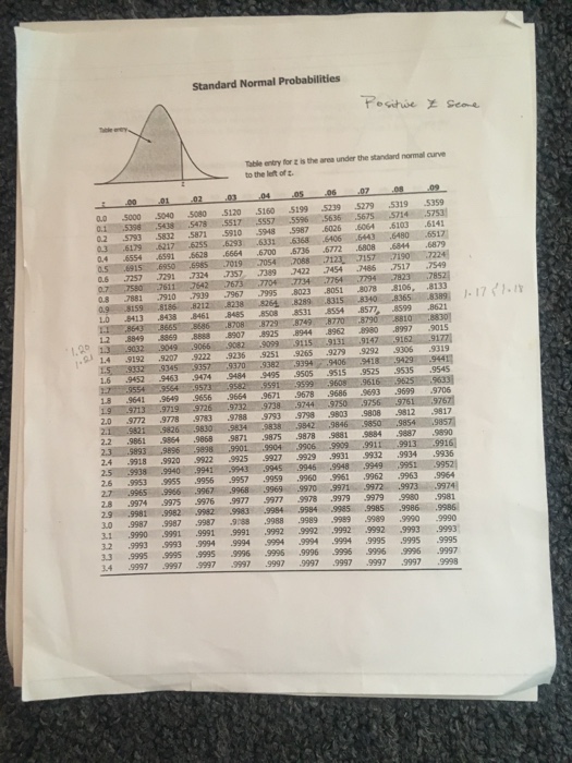 Solved 一 ー Standard Normal Probabilities Table entry for z | Chegg.com
