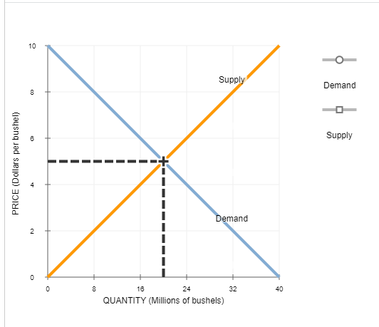 Solved 4. Application: Demand elasticity and agriculture | Chegg.com