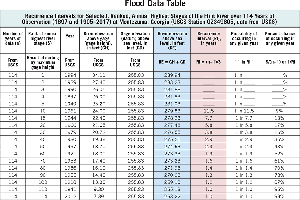 Solved The USGS has compiled a list of the highest water | Chegg.com