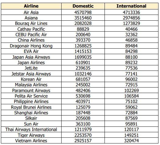 \begin{tabular}{|c|c|c|} \hline Airline & Domestic & | Chegg.com