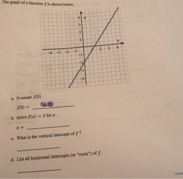 What Is The Vertical Intercept Of F