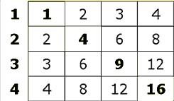 Solved In Python Recreate this multiplication table with | Chegg.com