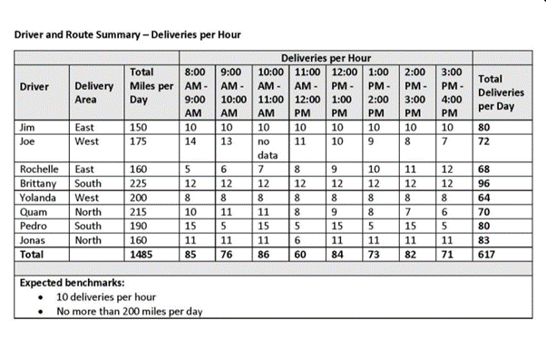 solved-driver-and-route-summary-deliveries-per-hour-driver-chegg