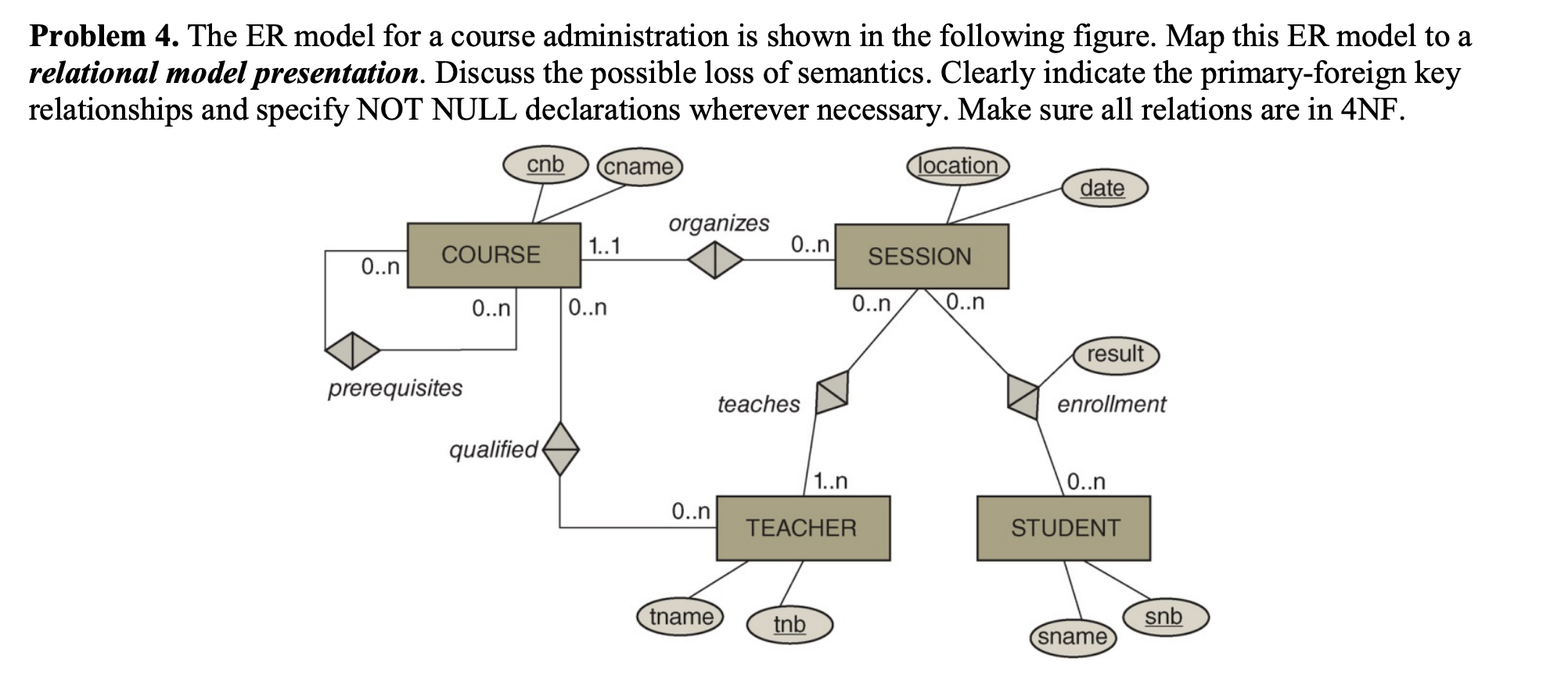 Solved Problem 4. The ER model for a course administration | Chegg.com