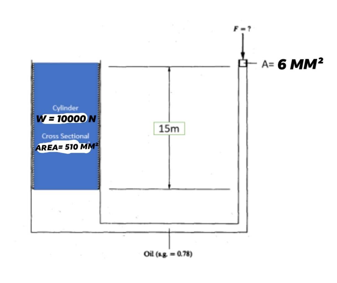 A= 6 MM2
Cylinder
W = 10000 N
15m
Cross Sectional
AREA= 510 MM
Oil (s.g. = 0.78)
