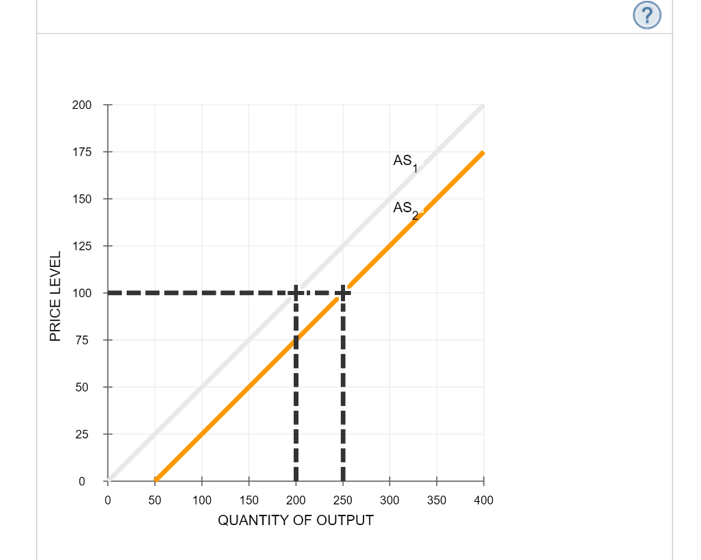 Solved 7. Determinants of aggregate supply The following