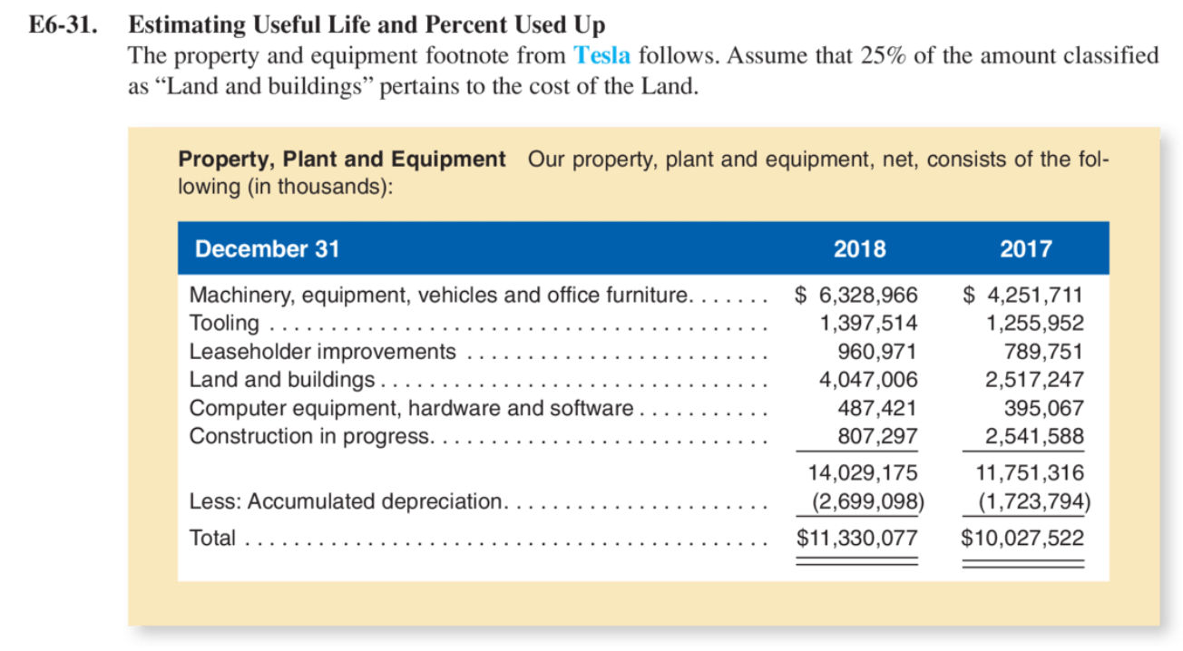 Solved E631. Estimating Useful Life and Percent Used Up The