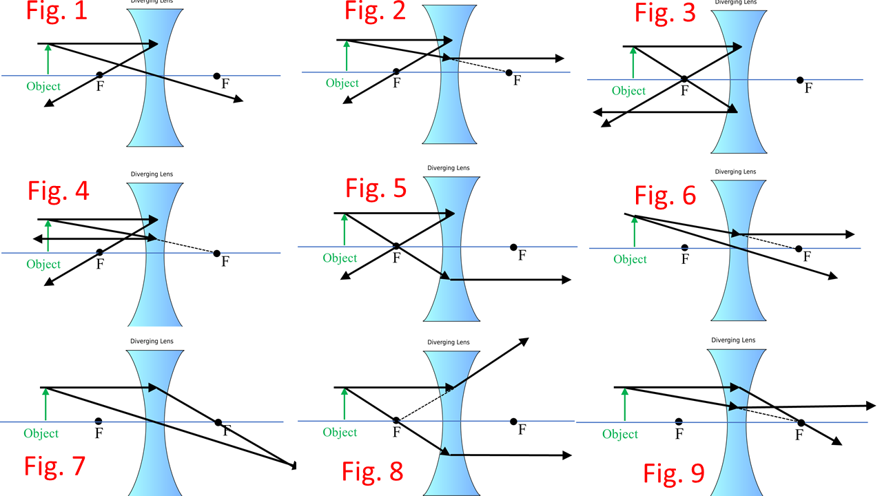Solved Diverging Lens Ray Diagram An object (represented by