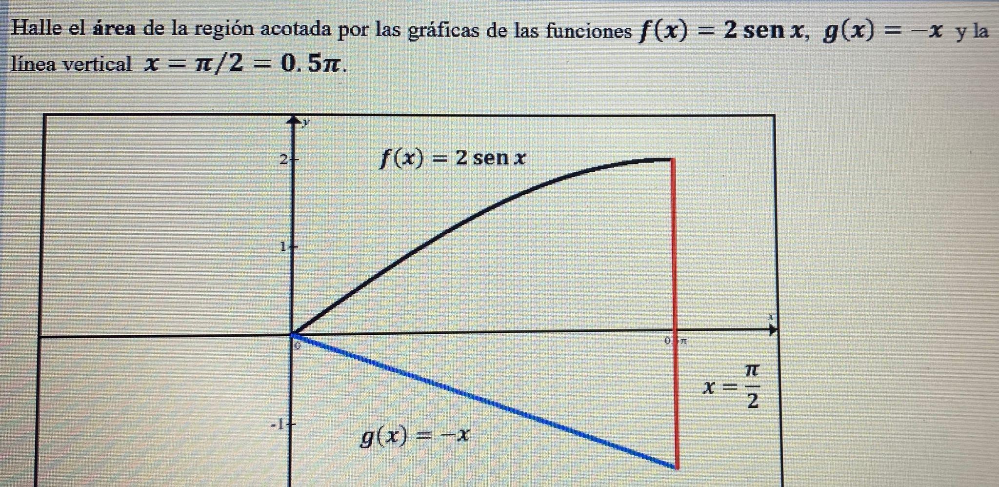 Halle el área de la región acotada por las gráficas de las funciones \( f(x)=2 \operatorname{sen} x, g(x)=-x \) y la línea ve