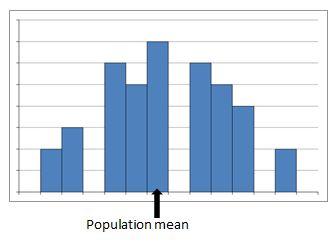 Solved Which graph has low statistical bias and low | Chegg.com