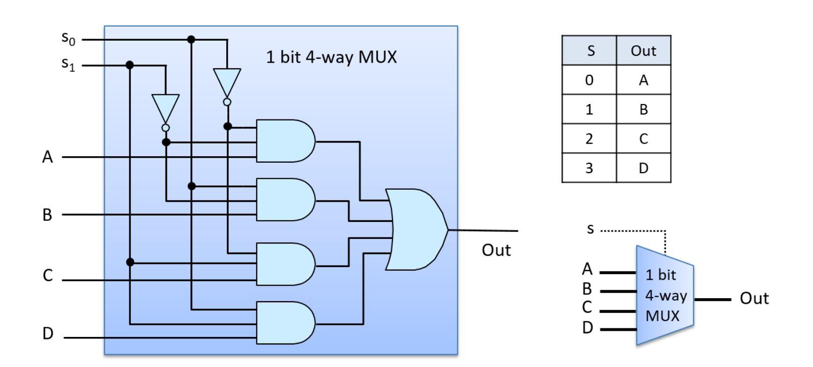 Solved For the 4way multiplexer circuit shown, explain why
