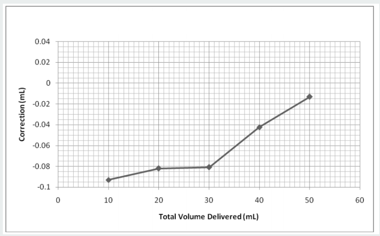 Solved A student used a calibrated buret to deliver 30.21 mL