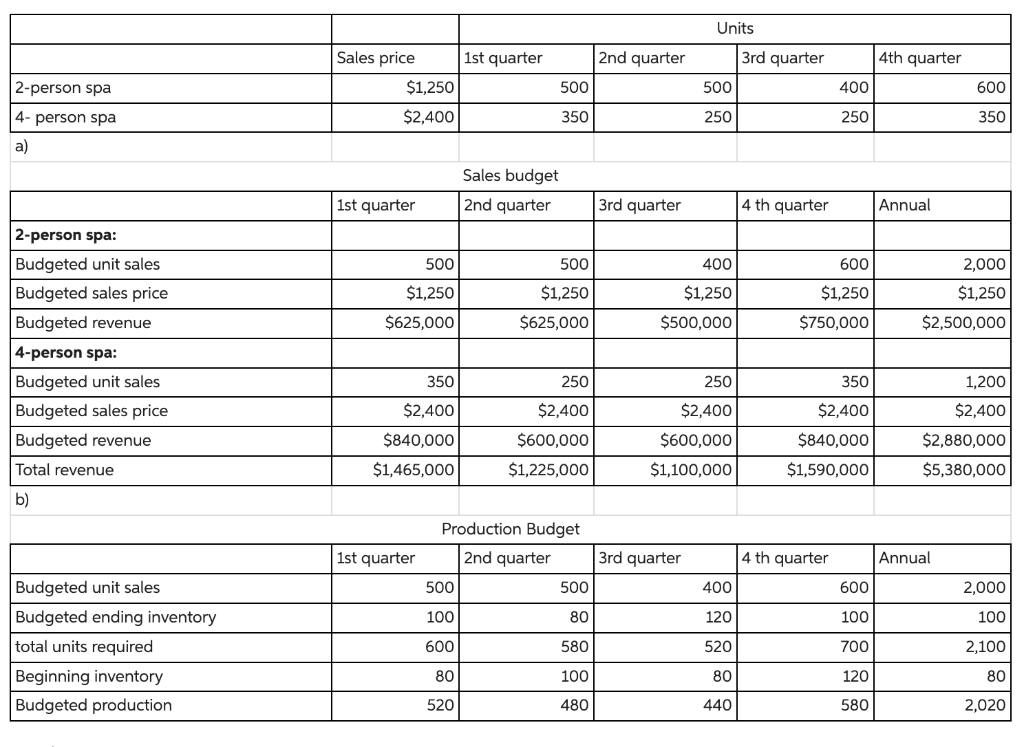 Solved Crane Enterprises is a portable hot tub manufacturer.